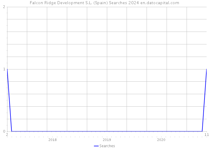 Falcon Ridge Development S.L. (Spain) Searches 2024 