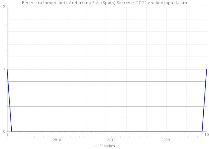 Financera Inmobiliaria Andorrana S.A. (Spain) Searches 2024 