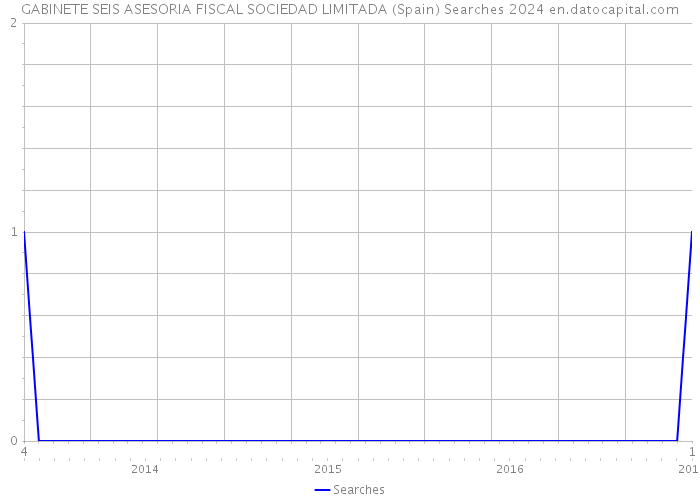 GABINETE SEIS ASESORIA FISCAL SOCIEDAD LIMITADA (Spain) Searches 2024 