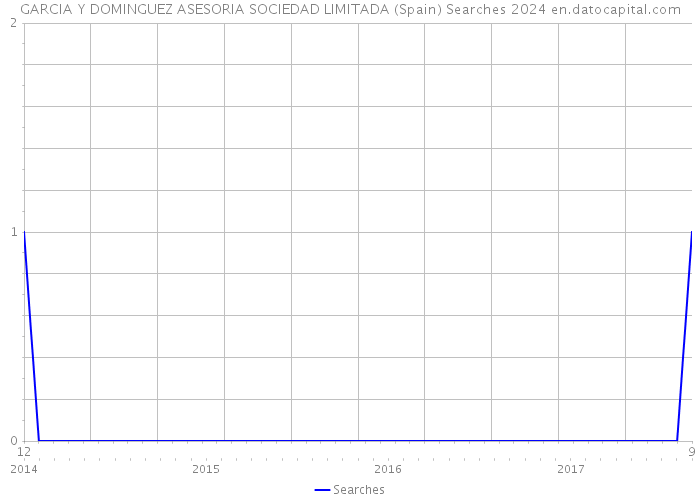 GARCIA Y DOMINGUEZ ASESORIA SOCIEDAD LIMITADA (Spain) Searches 2024 