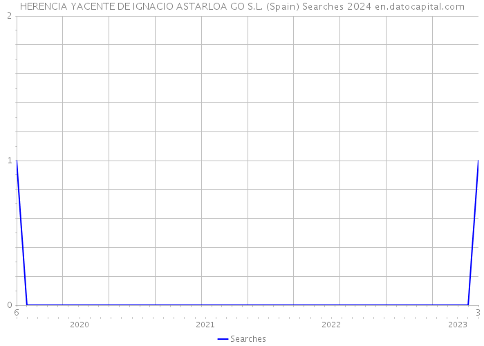 HERENCIA YACENTE DE IGNACIO ASTARLOA GO S.L. (Spain) Searches 2024 