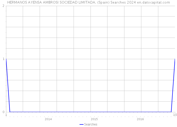 HERMANOS AYENSA AMBROSI SOCIEDAD LIMITADA. (Spain) Searches 2024 