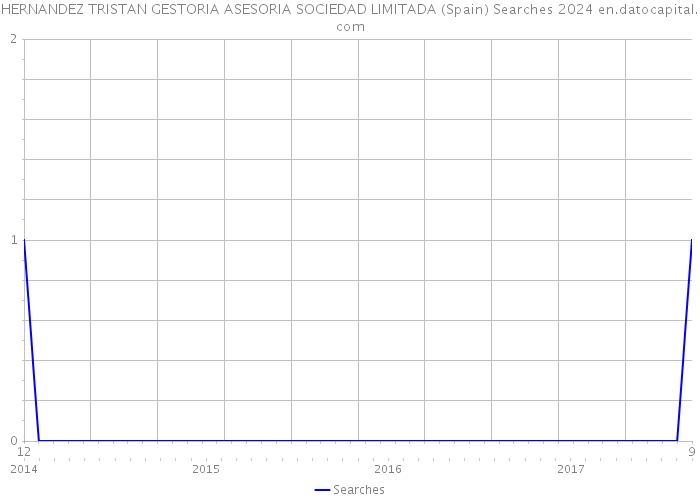 HERNANDEZ TRISTAN GESTORIA ASESORIA SOCIEDAD LIMITADA (Spain) Searches 2024 