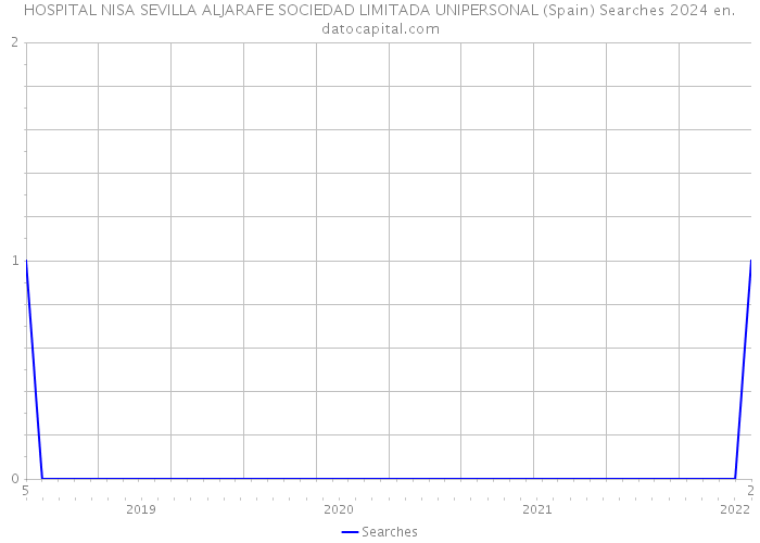 HOSPITAL NISA SEVILLA ALJARAFE SOCIEDAD LIMITADA UNIPERSONAL (Spain) Searches 2024 