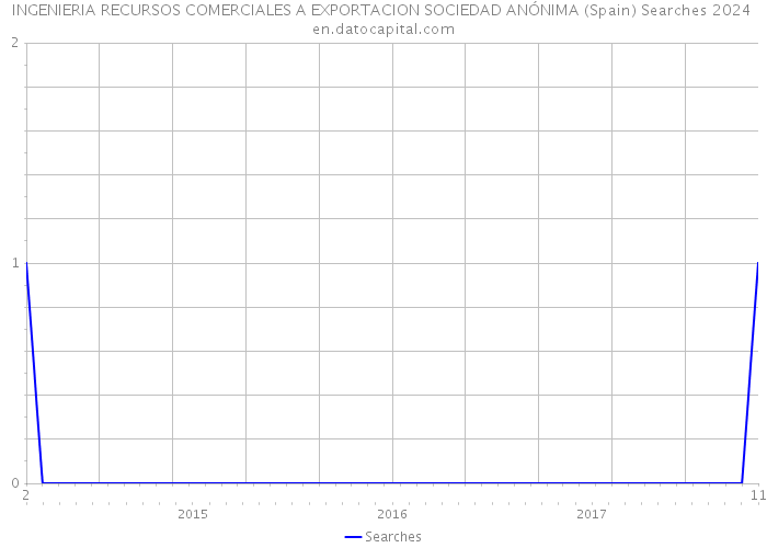 INGENIERIA RECURSOS COMERCIALES A EXPORTACION SOCIEDAD ANÓNIMA (Spain) Searches 2024 