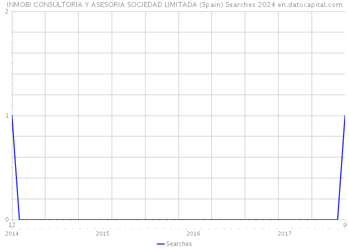 INMOBI CONSULTORIA Y ASESORIA SOCIEDAD LIMITADA (Spain) Searches 2024 