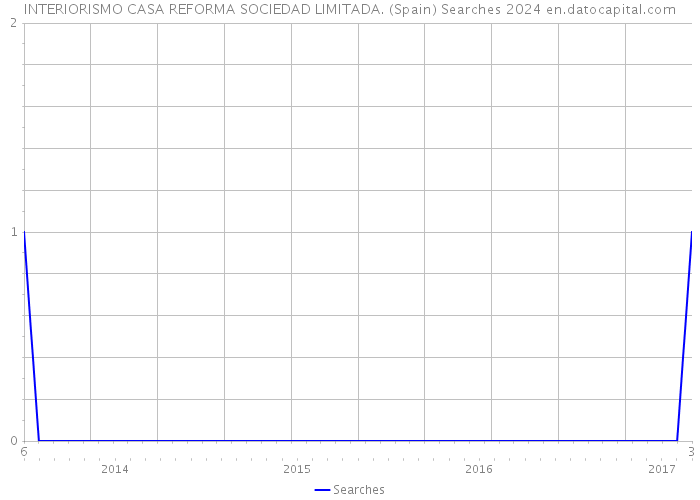 INTERIORISMO CASA REFORMA SOCIEDAD LIMITADA. (Spain) Searches 2024 