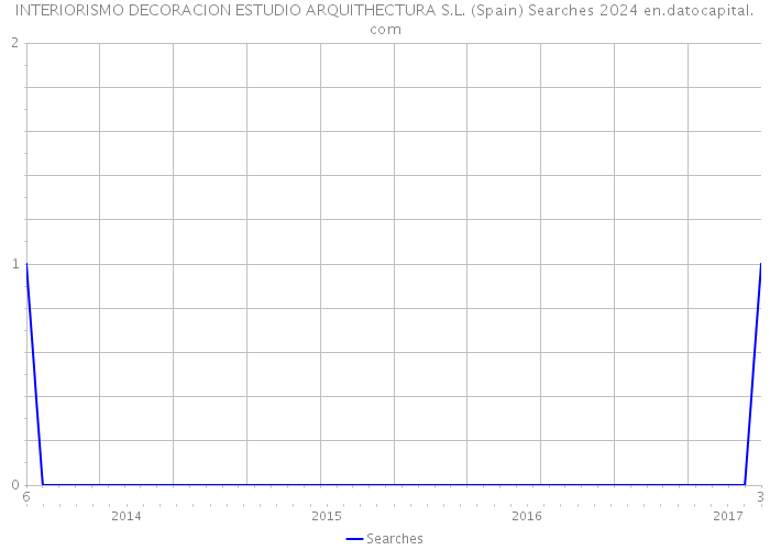 INTERIORISMO DECORACION ESTUDIO ARQUITHECTURA S.L. (Spain) Searches 2024 