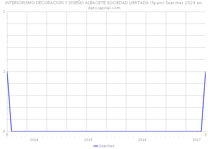 INTERIORISMO DECORACION Y DISEÑO ALBACETE SOCIEDAD LIMITADA (Spain) Searches 2024 