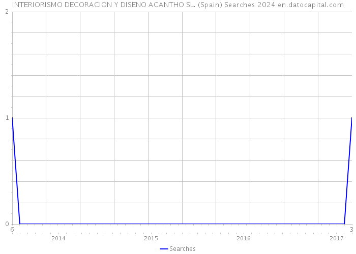 INTERIORISMO DECORACION Y DISENO ACANTHO SL. (Spain) Searches 2024 