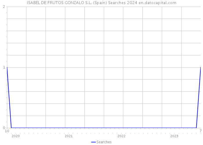 ISABEL DE FRUTOS GONZALO S.L. (Spain) Searches 2024 