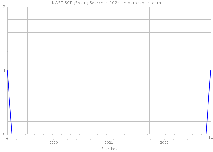 KOST SCP (Spain) Searches 2024 