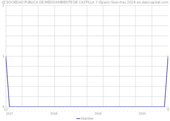 LE SOCIEDAD PUBLICA DE MEDIOAMBIENTE DE CASTILLA Y (Spain) Searches 2024 
