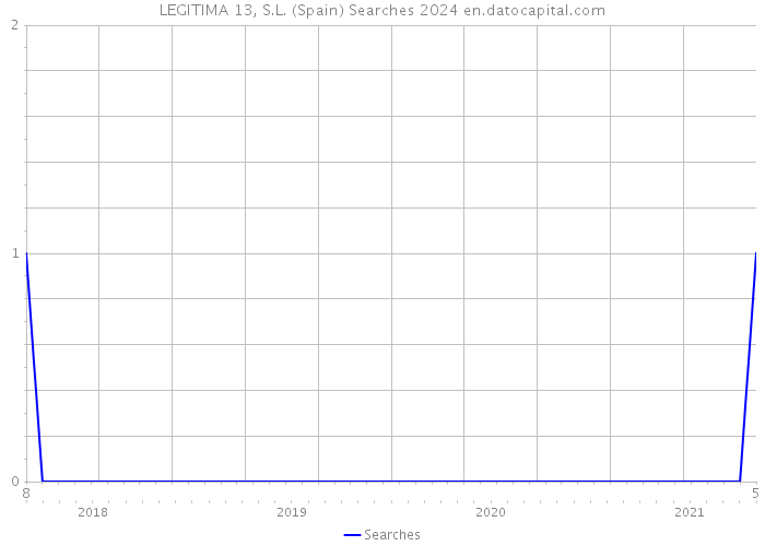 LEGITIMA 13, S.L. (Spain) Searches 2024 