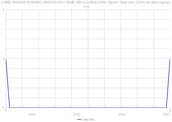 LOPEZ MOLINA ROSARIO 000569165X SLNE. (EN LIQUIDACION) (Spain) Searches 2024 