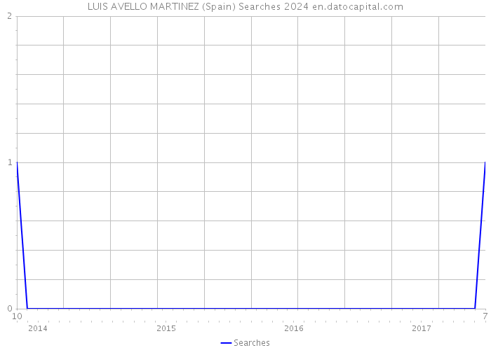 LUIS AVELLO MARTINEZ (Spain) Searches 2024 