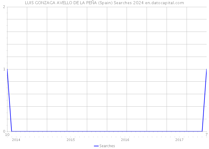 LUIS GONZAGA AVELLO DE LA PEÑA (Spain) Searches 2024 