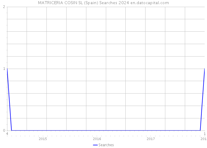 MATRICERIA COSIN SL (Spain) Searches 2024 