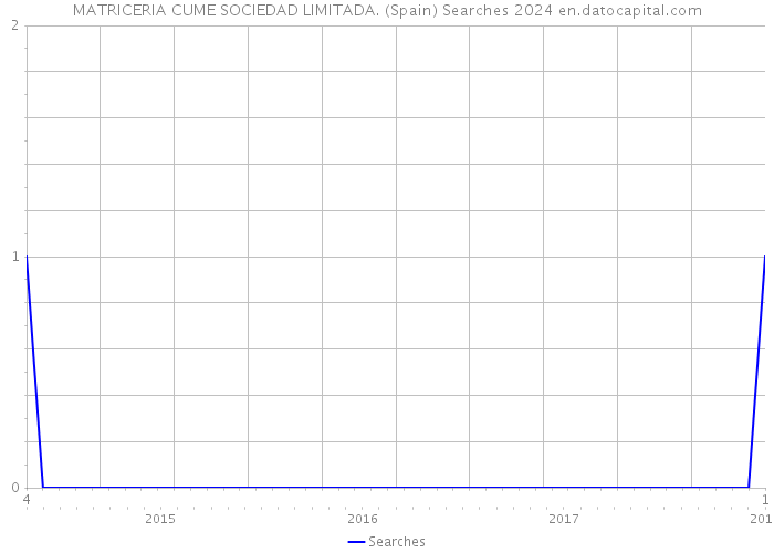 MATRICERIA CUME SOCIEDAD LIMITADA. (Spain) Searches 2024 