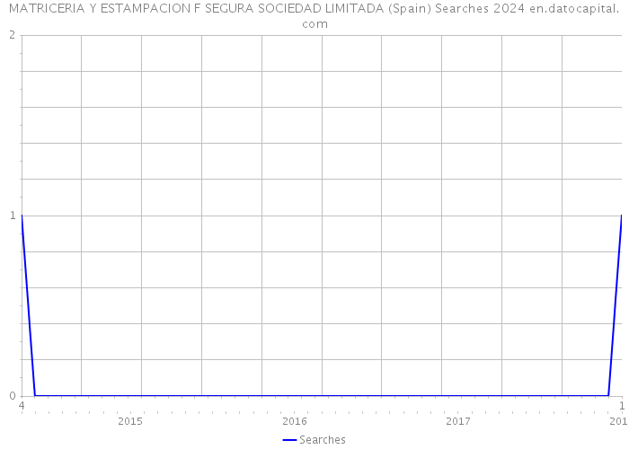 MATRICERIA Y ESTAMPACION F SEGURA SOCIEDAD LIMITADA (Spain) Searches 2024 