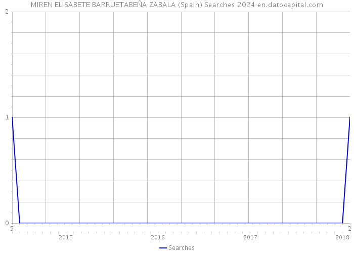MIREN ELISABETE BARRUETABEÑA ZABALA (Spain) Searches 2024 