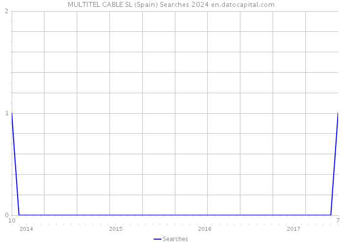 MULTITEL CABLE SL (Spain) Searches 2024 