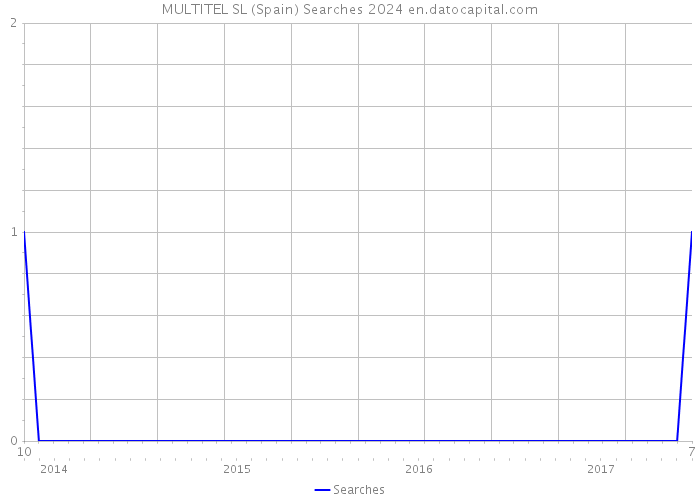 MULTITEL SL (Spain) Searches 2024 