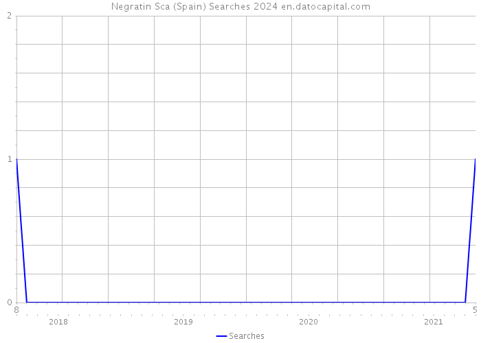 Negratin Sca (Spain) Searches 2024 