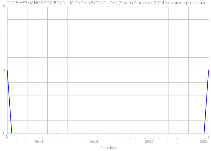 ONCE HERMANOS SOCIEDAD LIMITADA. (EXTINGUIDA) (Spain) Searches 2024 