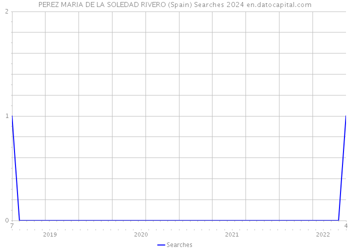 PEREZ MARIA DE LA SOLEDAD RIVERO (Spain) Searches 2024 