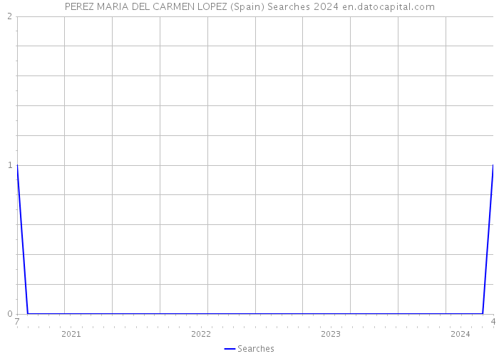 PEREZ MARIA DEL CARMEN LOPEZ (Spain) Searches 2024 