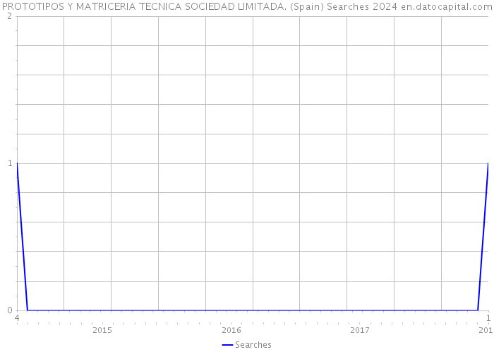 PROTOTIPOS Y MATRICERIA TECNICA SOCIEDAD LIMITADA. (Spain) Searches 2024 