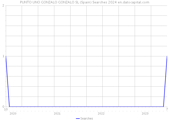 PUNTO UNO GONZALO GONZALO SL (Spain) Searches 2024 
