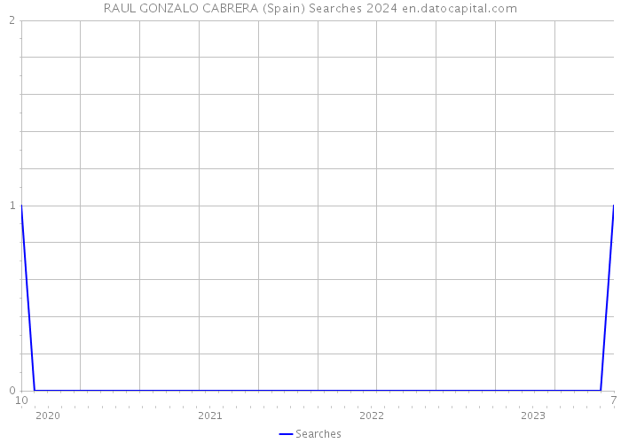 RAUL GONZALO CABRERA (Spain) Searches 2024 