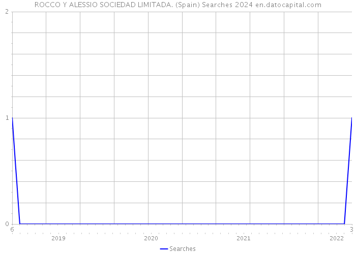 ROCCO Y ALESSIO SOCIEDAD LIMITADA. (Spain) Searches 2024 