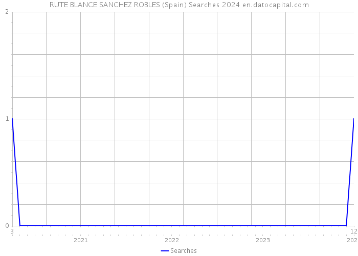 RUTE BLANCE SANCHEZ ROBLES (Spain) Searches 2024 