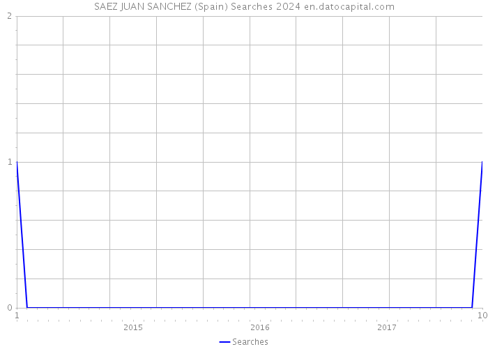 SAEZ JUAN SANCHEZ (Spain) Searches 2024 