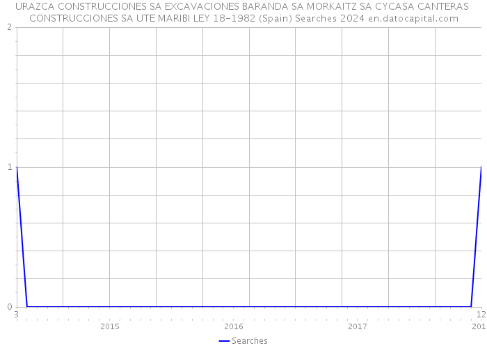 URAZCA CONSTRUCCIONES SA EXCAVACIONES BARANDA SA MORKAITZ SA CYCASA CANTERAS CONSTRUCCIONES SA UTE MARIBI LEY 18-1982 (Spain) Searches 2024 