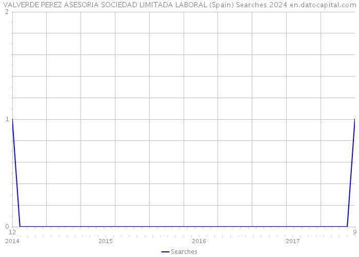 VALVERDE PEREZ ASESORIA SOCIEDAD LIMITADA LABORAL (Spain) Searches 2024 