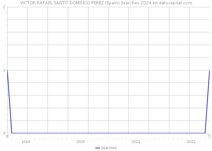 VICTOR RAFAEL SANTO DOMINGO PEREZ (Spain) Searches 2024 