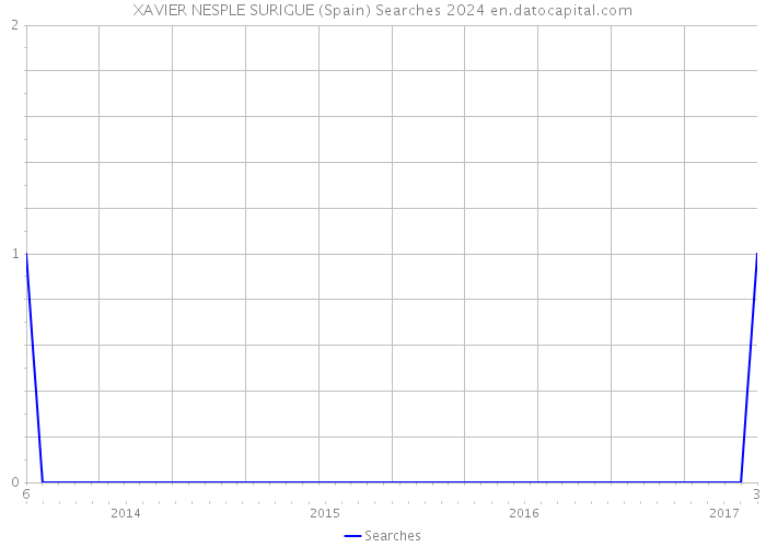 XAVIER NESPLE SURIGUE (Spain) Searches 2024 