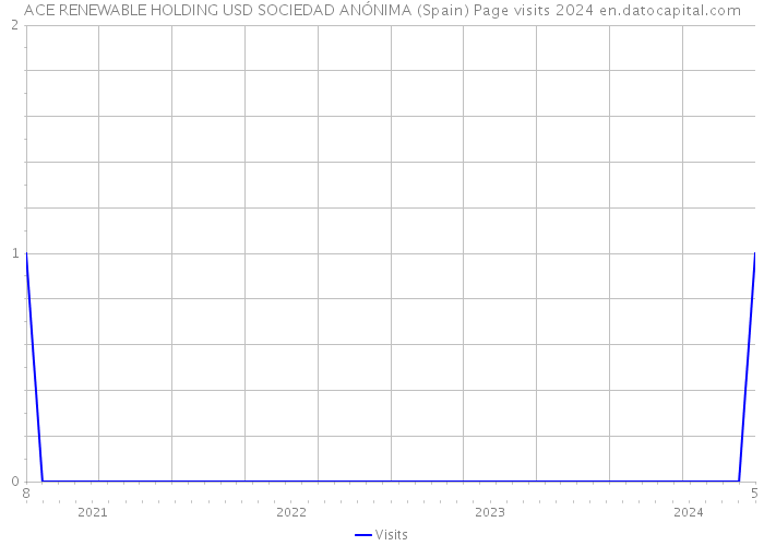 ACE RENEWABLE HOLDING USD SOCIEDAD ANÓNIMA (Spain) Page visits 2024 