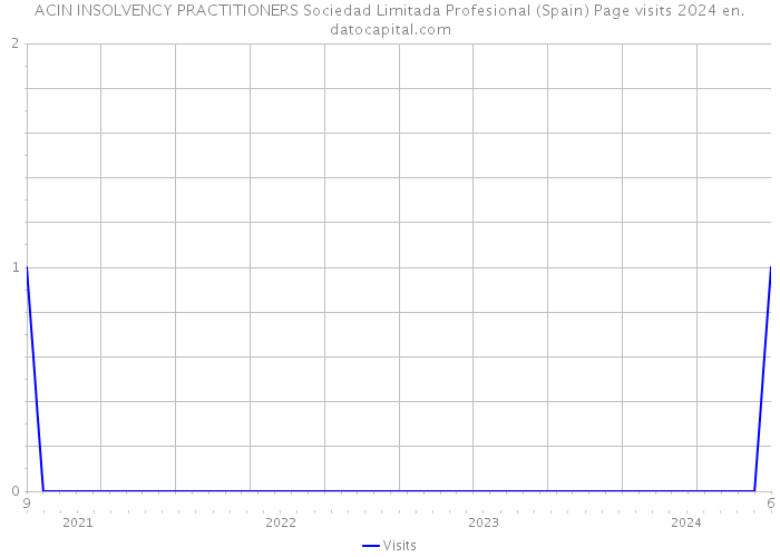 ACIN INSOLVENCY PRACTITIONERS Sociedad Limitada Profesional (Spain) Page visits 2024 