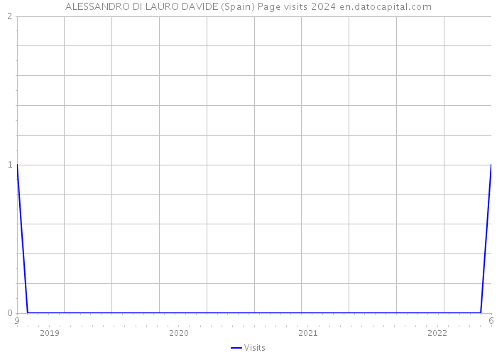 ALESSANDRO DI LAURO DAVIDE (Spain) Page visits 2024 