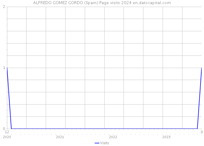 ALFREDO GOMEZ GORDO (Spain) Page visits 2024 