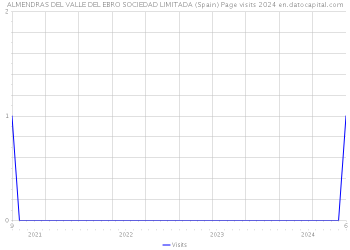 ALMENDRAS DEL VALLE DEL EBRO SOCIEDAD LIMITADA (Spain) Page visits 2024 