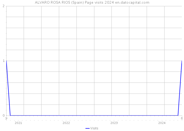 ALVARO ROSA RIOS (Spain) Page visits 2024 