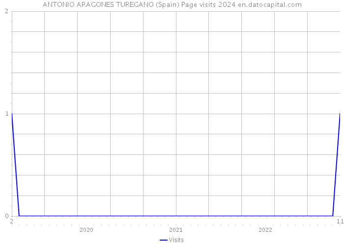 ANTONIO ARAGONES TUREGANO (Spain) Page visits 2024 