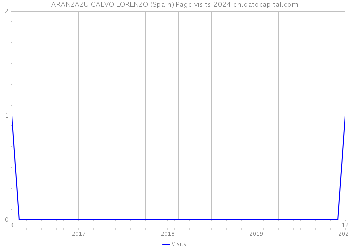 ARANZAZU CALVO LORENZO (Spain) Page visits 2024 