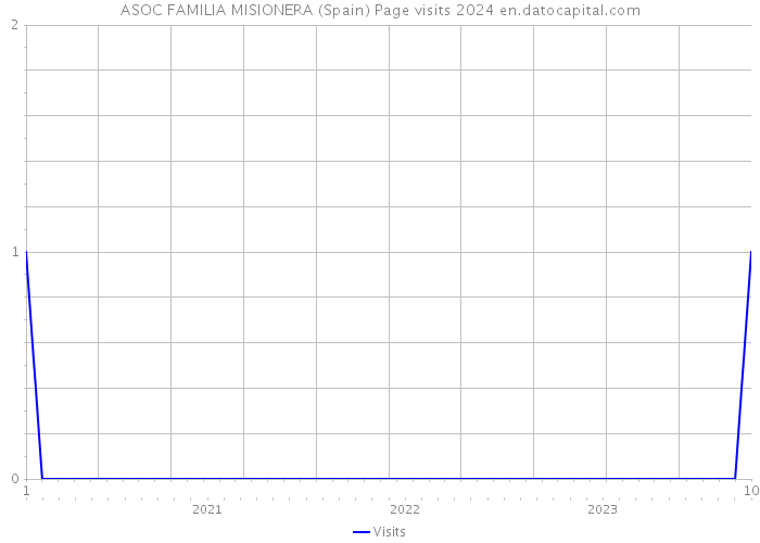 ASOC FAMILIA MISIONERA (Spain) Page visits 2024 